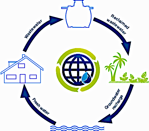 Diagram of the wastewater cycle: from the house, to treatment, to reclaimed water and groundwater recharge